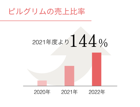 ピルグリムの売上比率