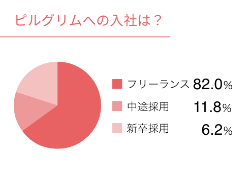 ピルグリムへの入社は？