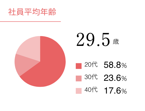 社員平均年齢