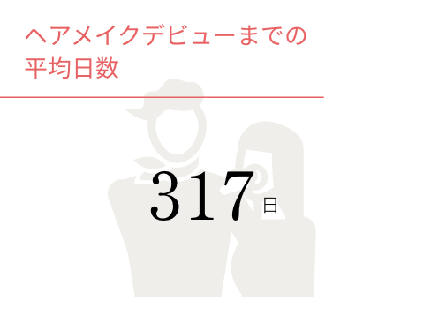 ヘアメイクデビューまでの平均日数